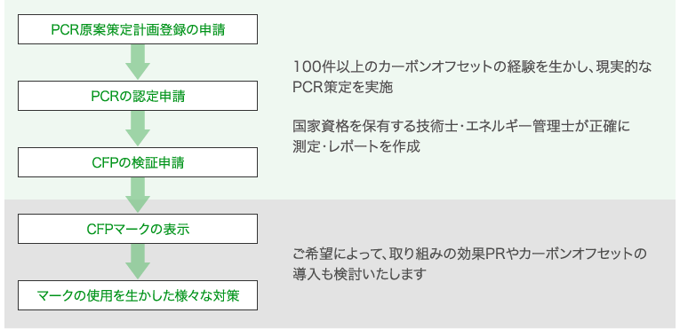 カーボンフットプリント認定までの流れ