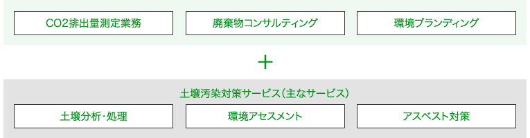 環境コンサルティング業務