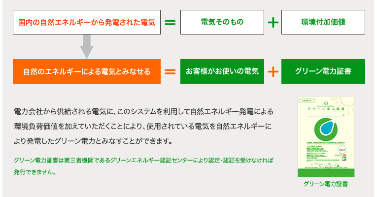 グリーン電力証書の仕組み