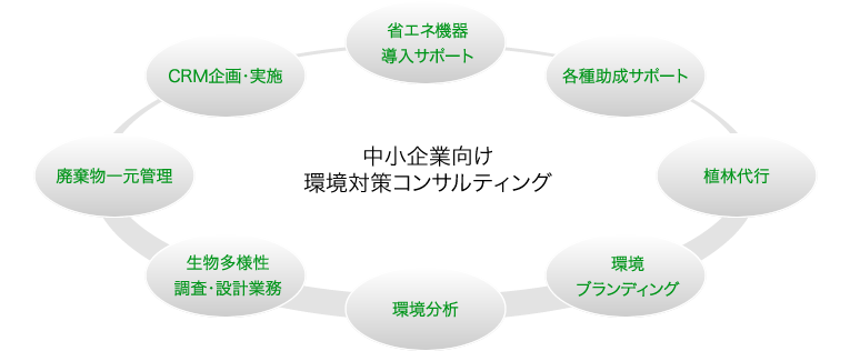 中小企業向け環境対策コンサルティング
