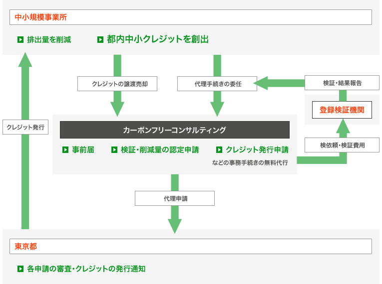 都内中小クレジット創出代理支援サービスフロー