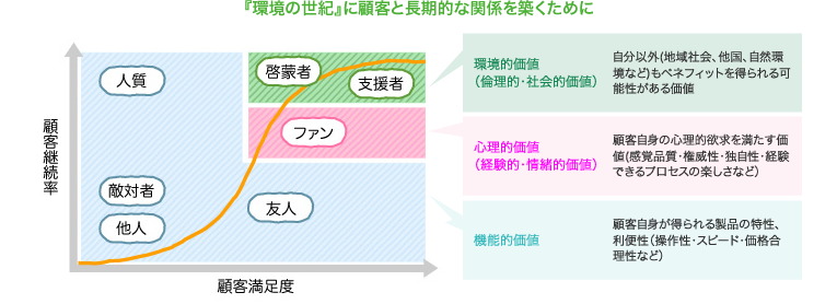 「環境の世紀」に顧客と長期的な関係を築くために