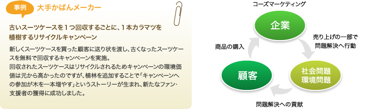 コーズマーケティング