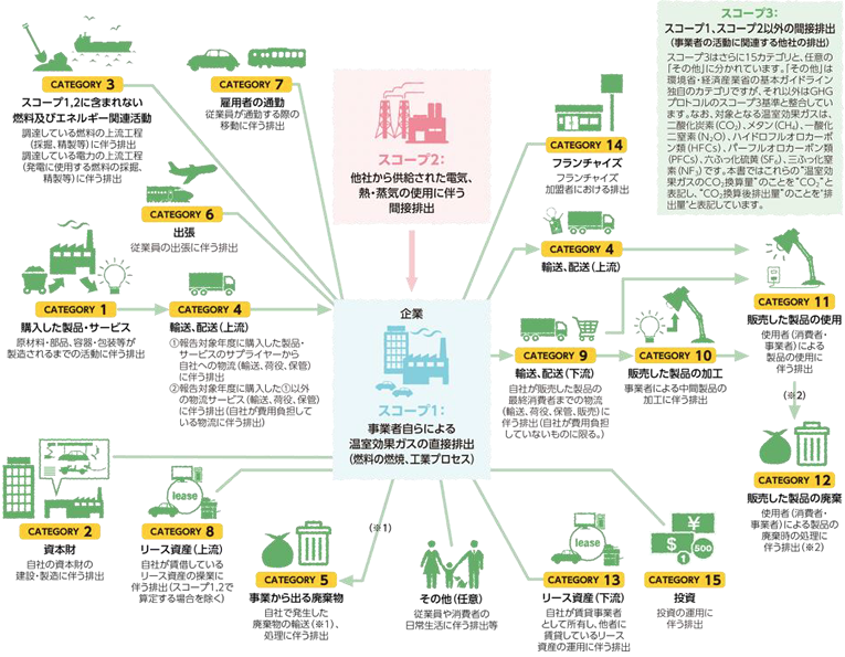 図1環境省：サプライチェーン排出量算定の考え方より