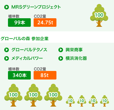 グローバルの森