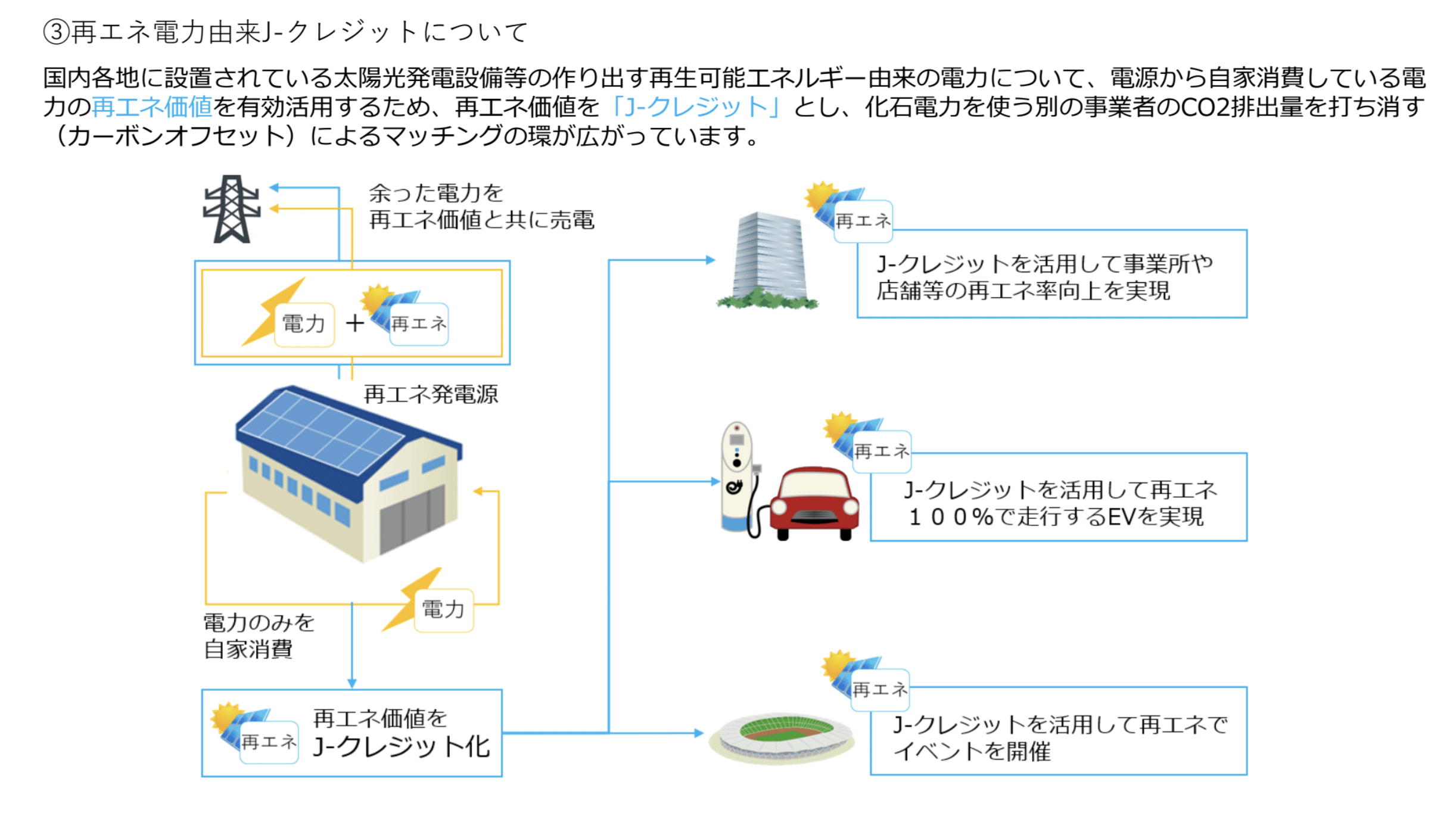 再エネ電力由来Jクレジットについて
