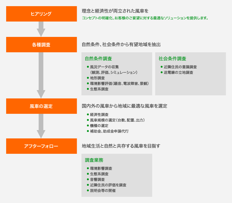 サービス内容