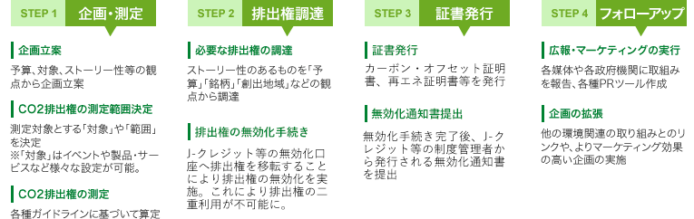 コンサルティング業務の流れ