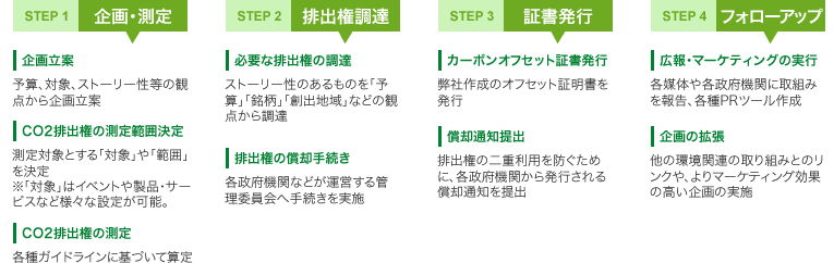 コンサルティング業務の流れ
