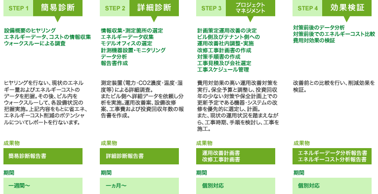 【図】省エネコンサルティング