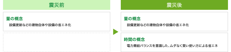 東日本大震災以降の電力逼迫の動きをうけ、下記のような概念に注目が集まりました。