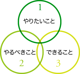 ３つのカテゴリ