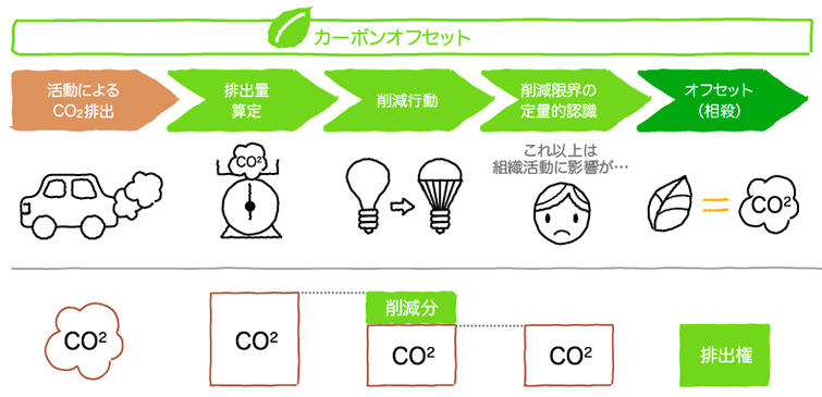 カーボンオフセットとは