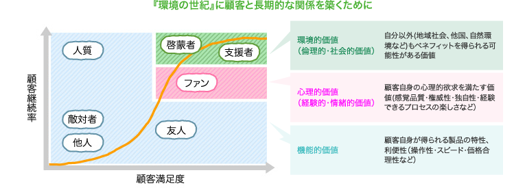 マーケティングにおける環境的価値の位置づけ