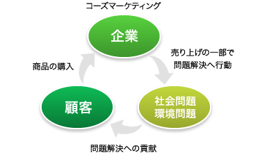 マーケティングにおける環境的価値の位置づけ