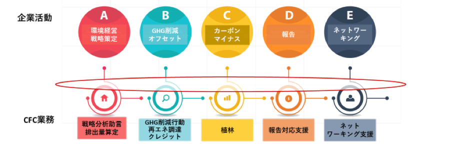 環境経営コンサルティング