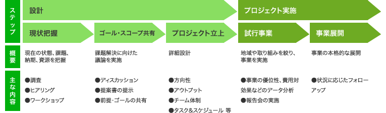 プロジェクト開発の流れ（例）