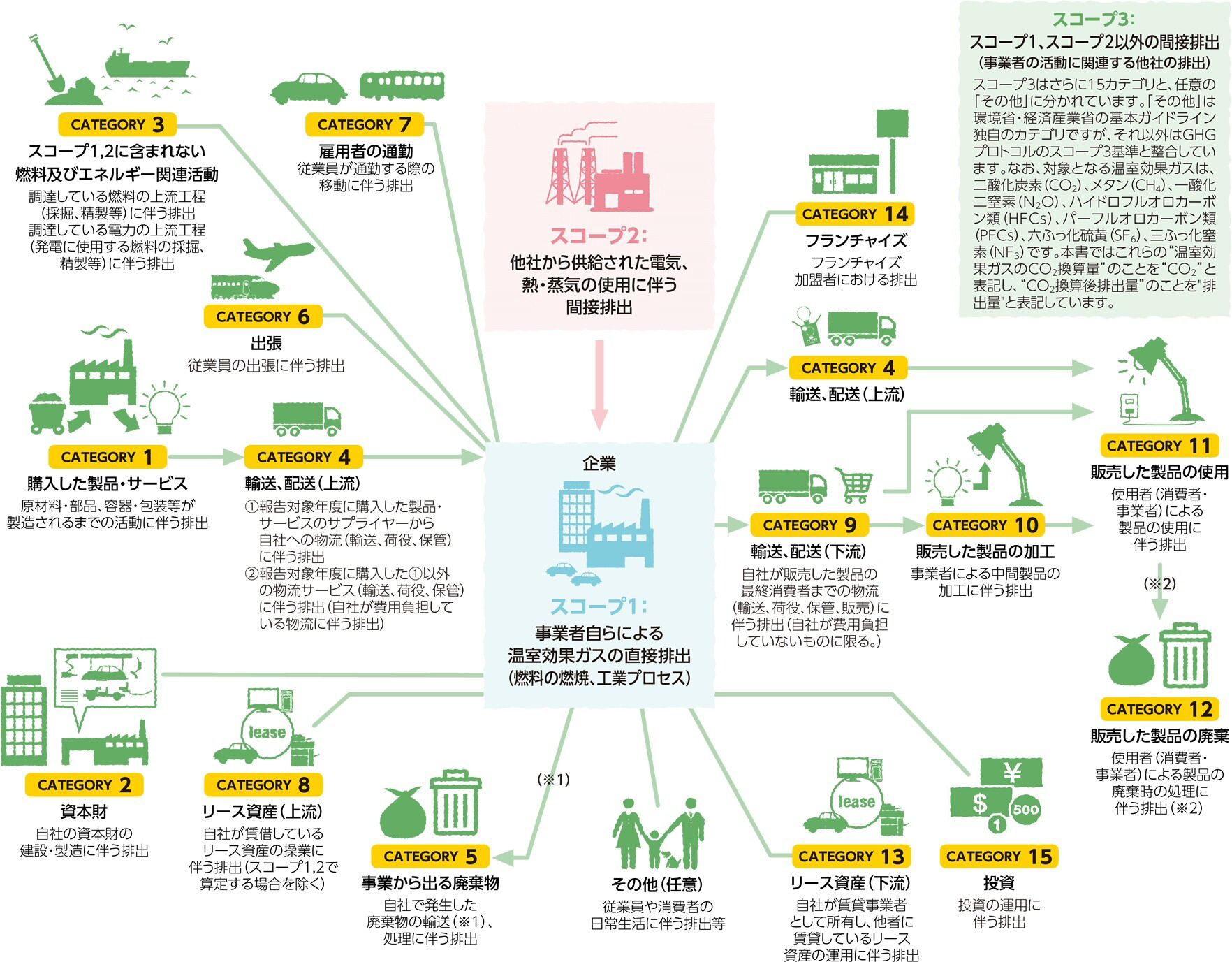 サプライチェーン（SCOPE1・2・3）排出量算定